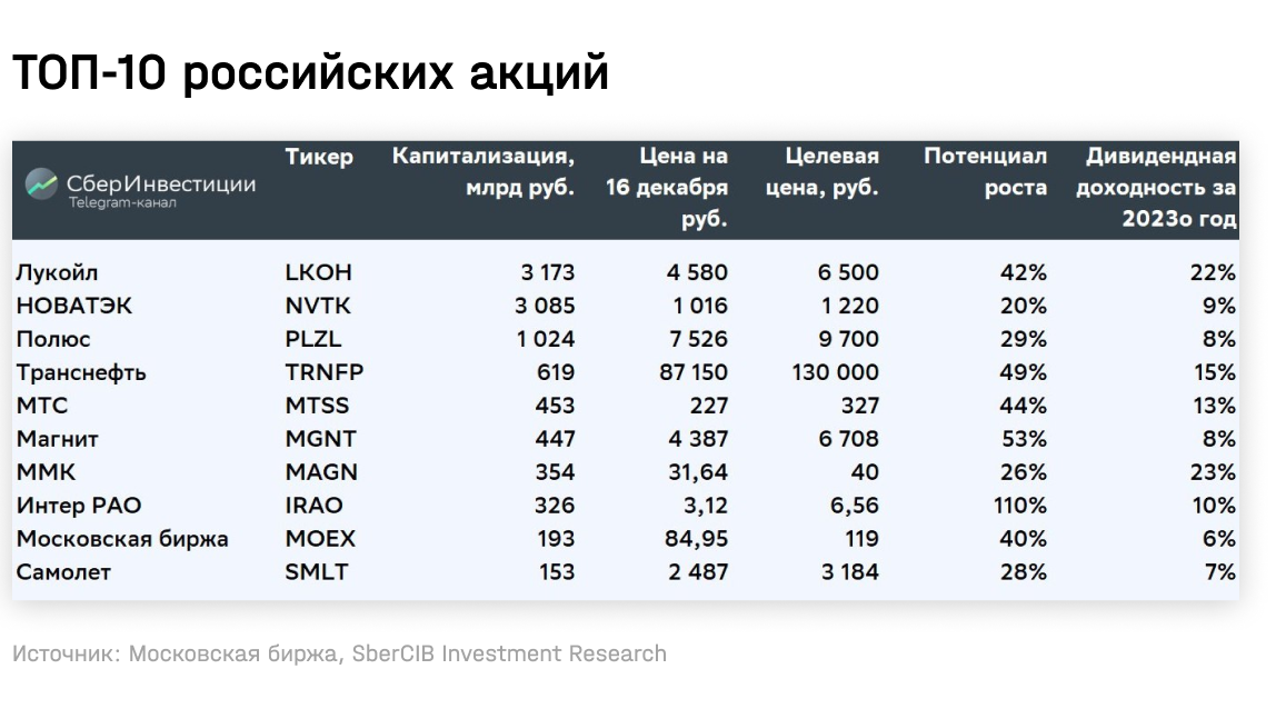 Топ-10 российских акций