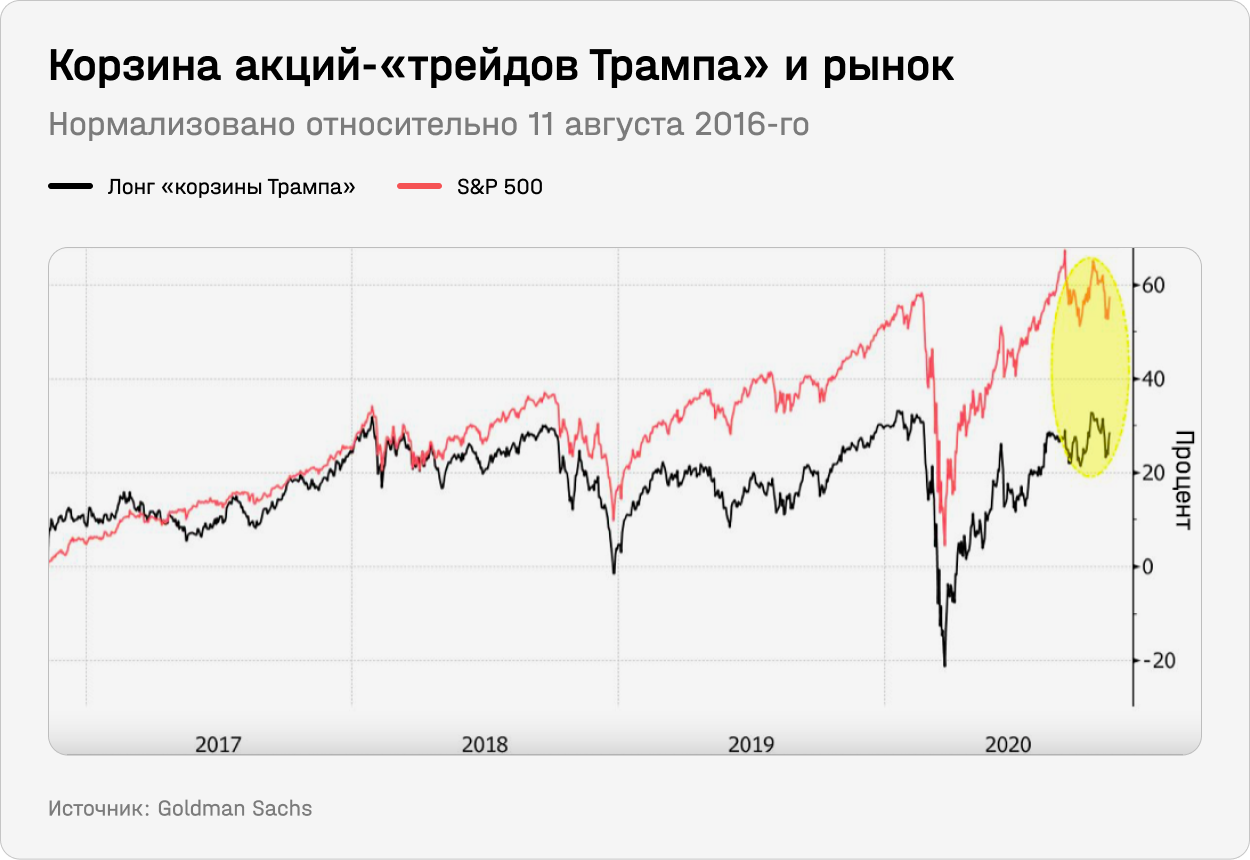 Корзина акций-трейдов Трампа и рынок