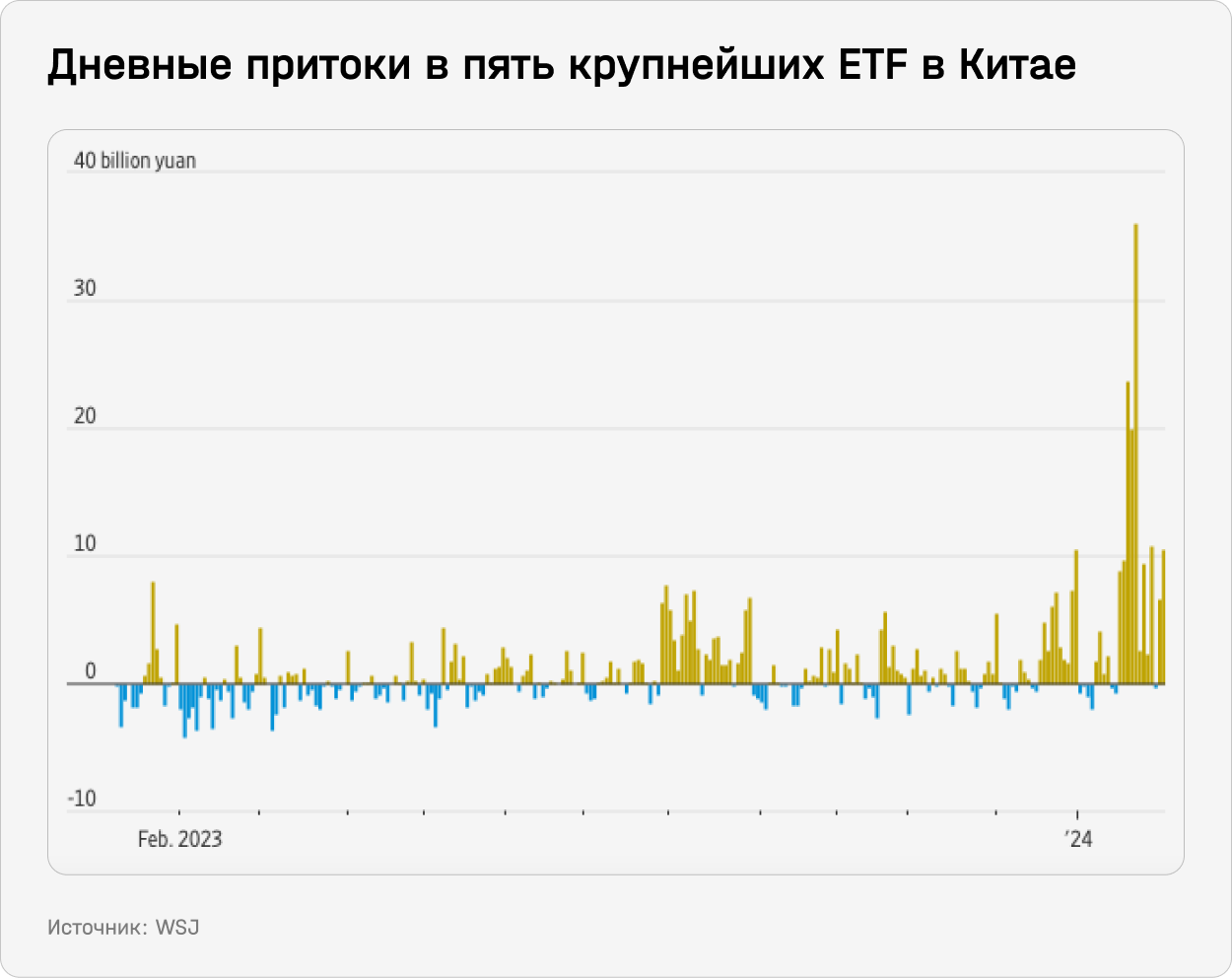 Дневные притоки в пять крупнейших ETF в Китае