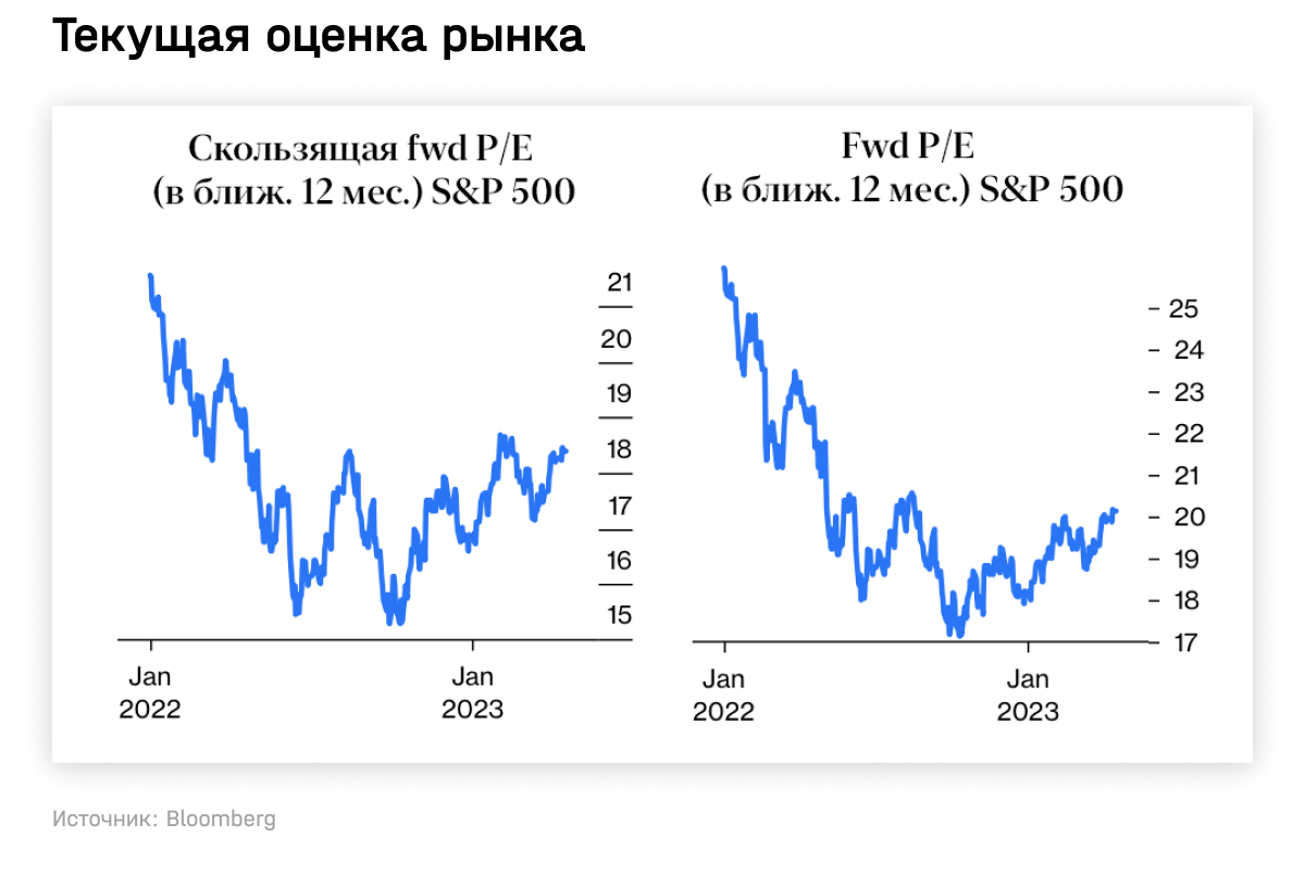 Текущая оценка рынка