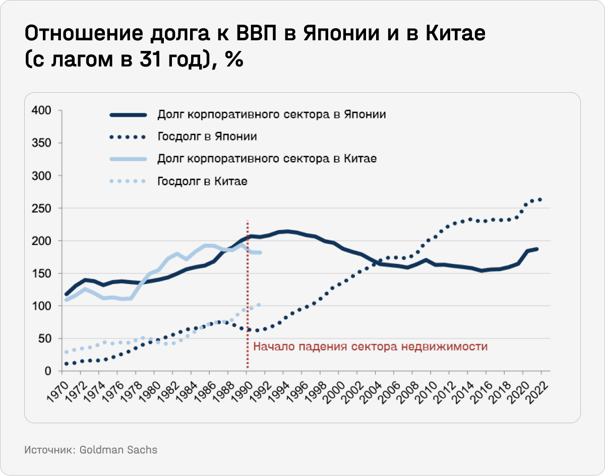 Отношение долга к ВВП в Японии и в Китае