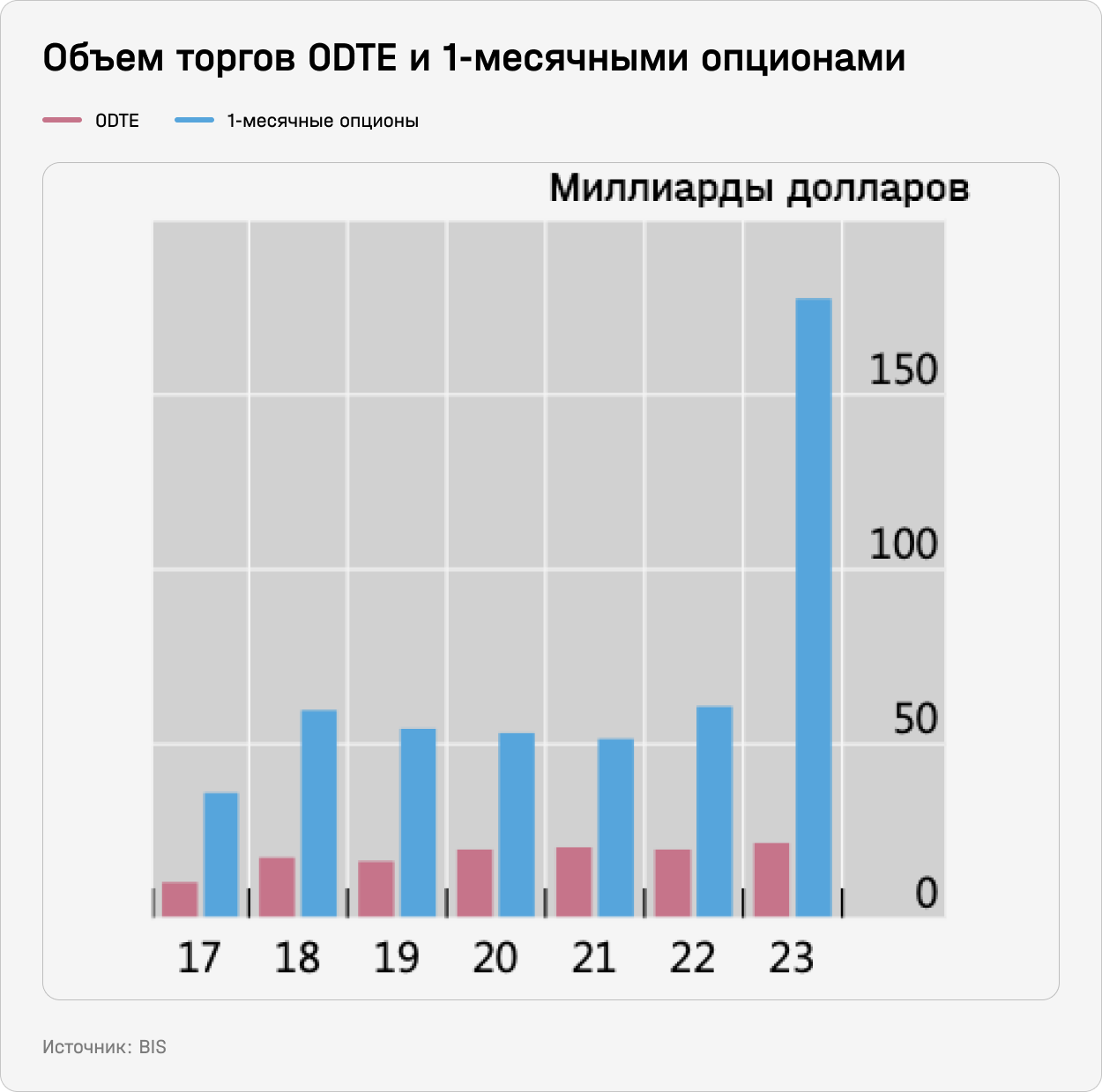 Объем торгов ODTE и 1-месячными опционами