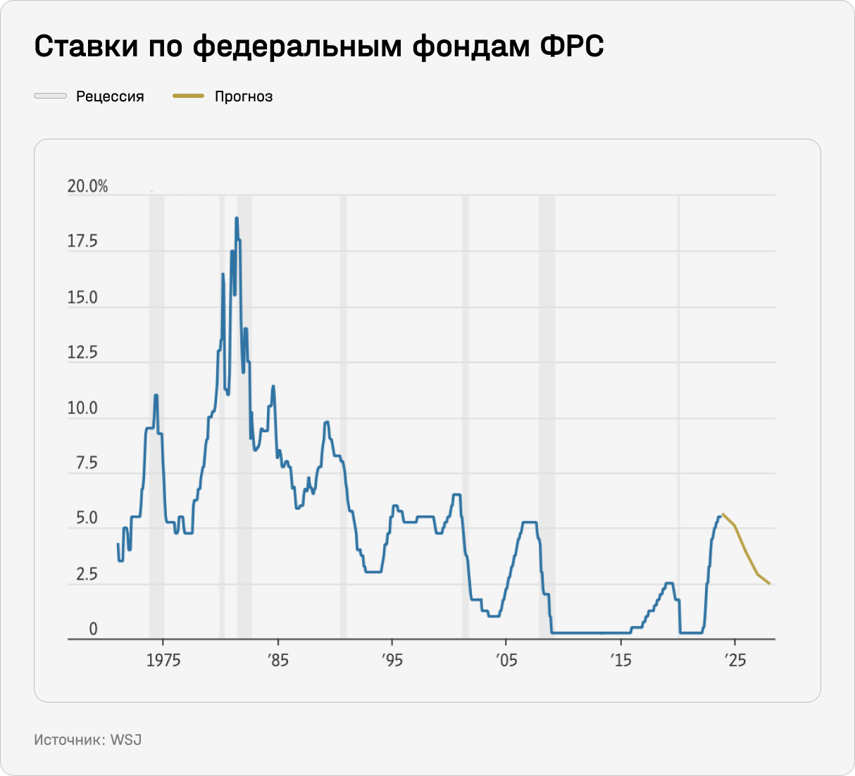 Ставки по федеральным фондам ФРС