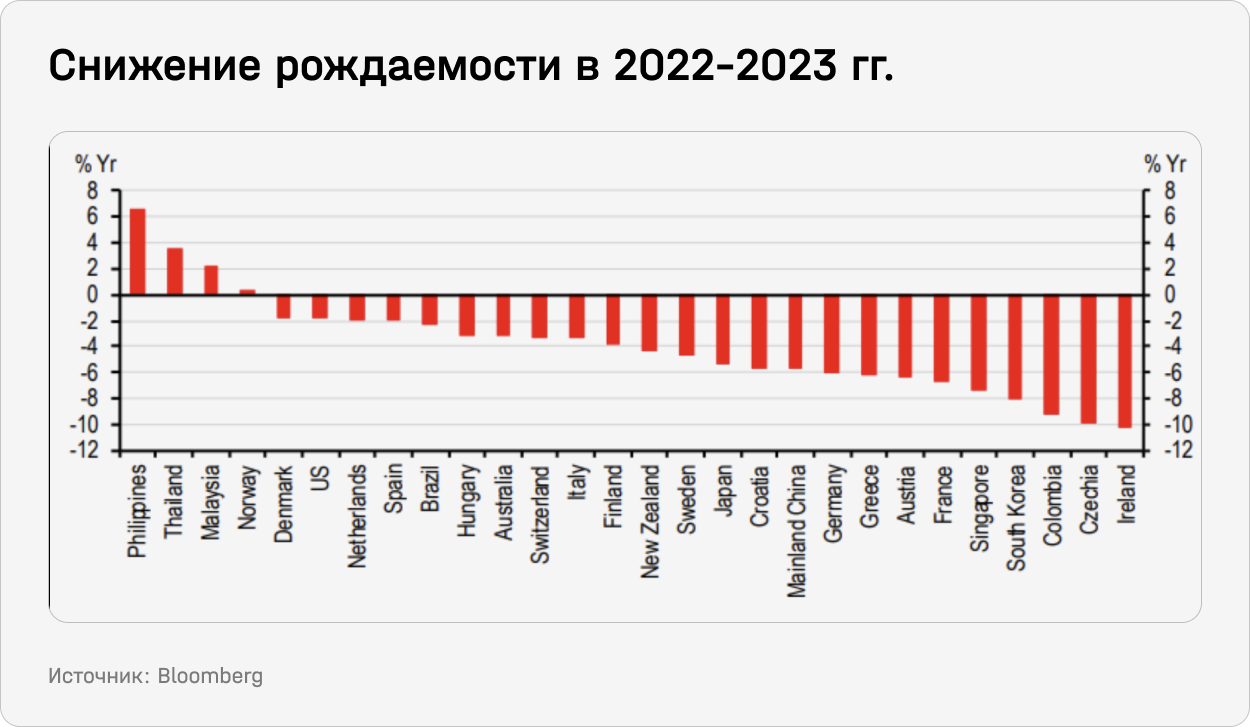 Снижение рождаемости в 2022-2023 гг.