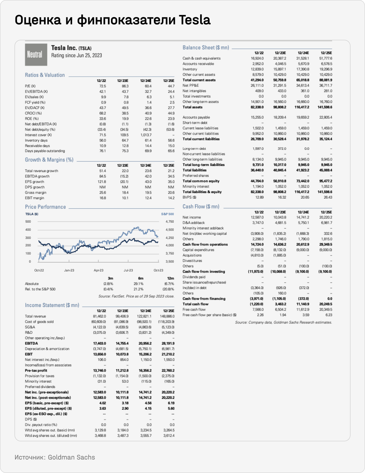 Оценка и финпоказатели Tesla