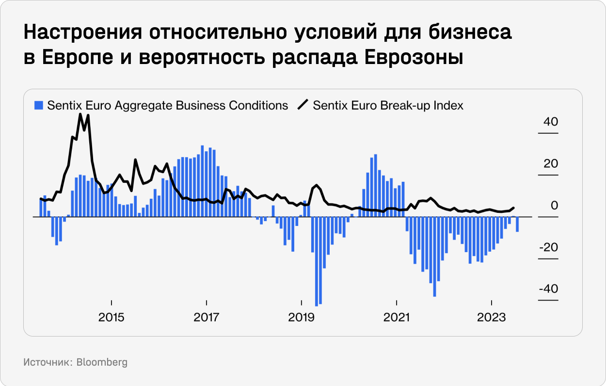 Настроения относительно условий для бизнеса в Европе и вероятность распада Еврозоны