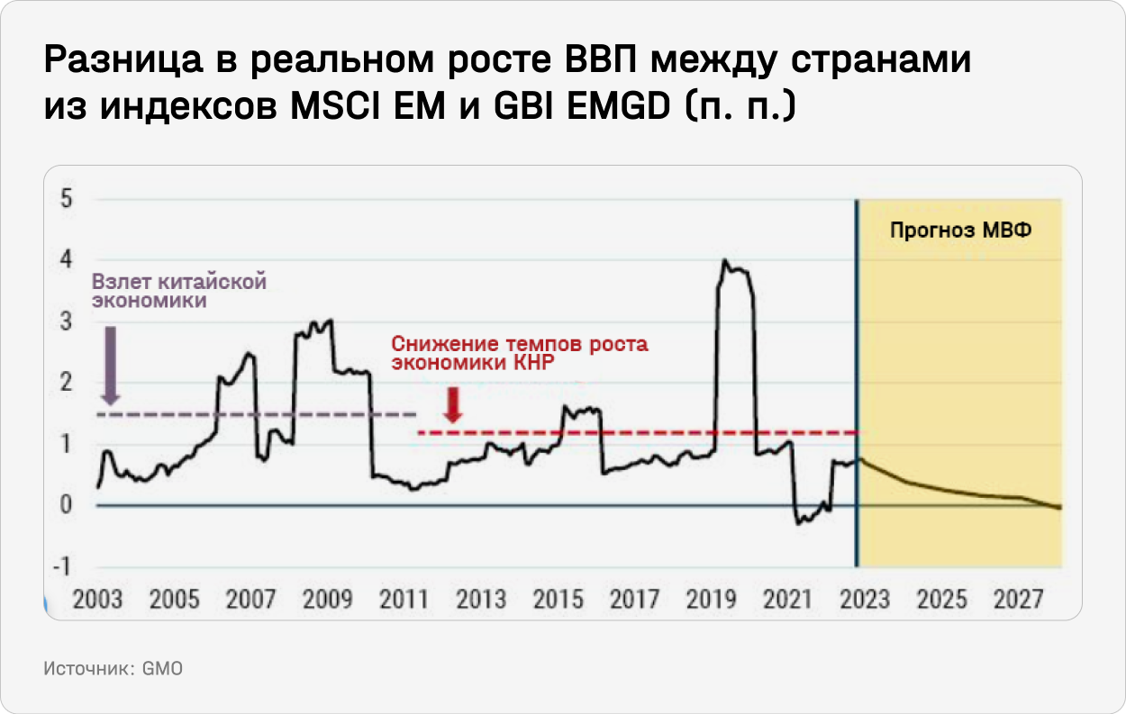 Разница в реальном росте ВВП между странами из индексов MSCI EM и GBI EMGD (п. п.)