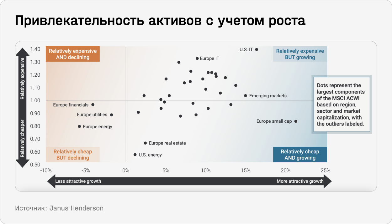 Привлекательность активов с учетом роста