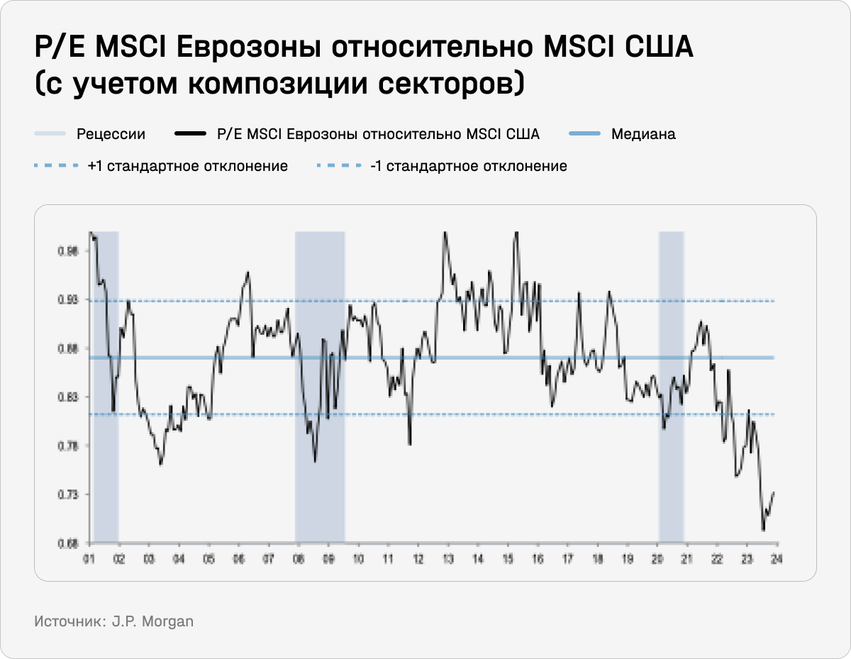 P/E MSCI Еврозоны относительно MSCI США (с учетом композиции секторов)