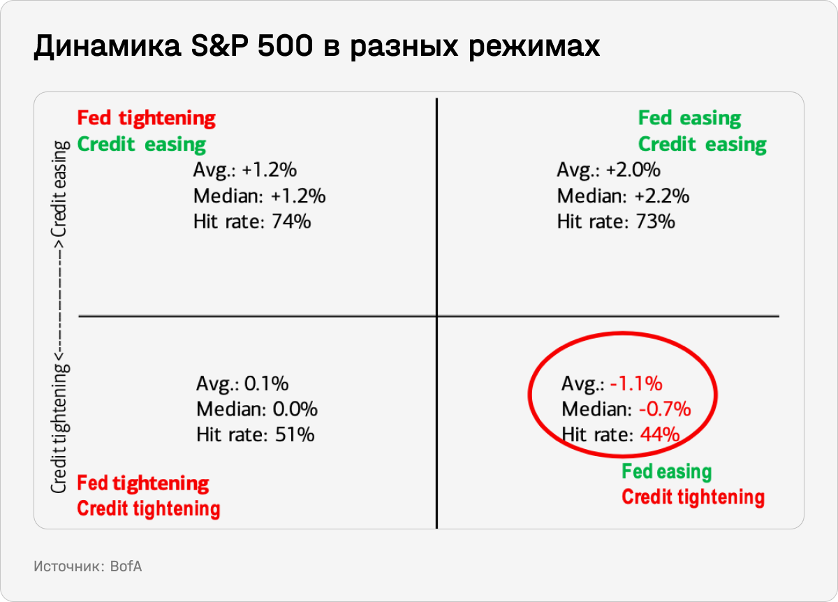 Динамика S&P 500 в разных режимах