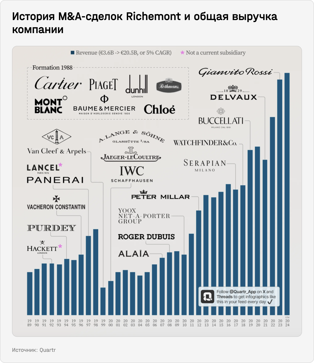 История M&A-сделок Richemont и общая выручка компании