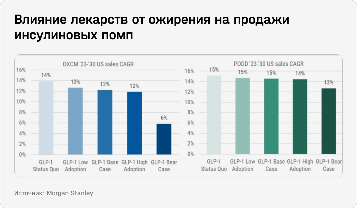 Влияние лекарств от ожирения на продажи инсулиновых помп