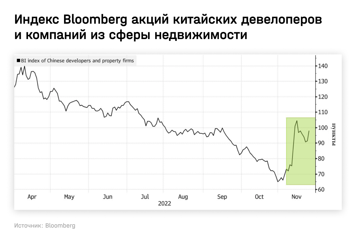 Индекс Bloomberg акций китайских девелоперов и компаний из сферы недвижимости 