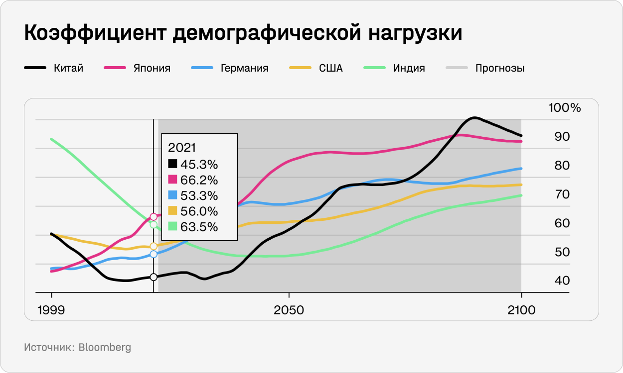 Коэффициент демографической нагрузки