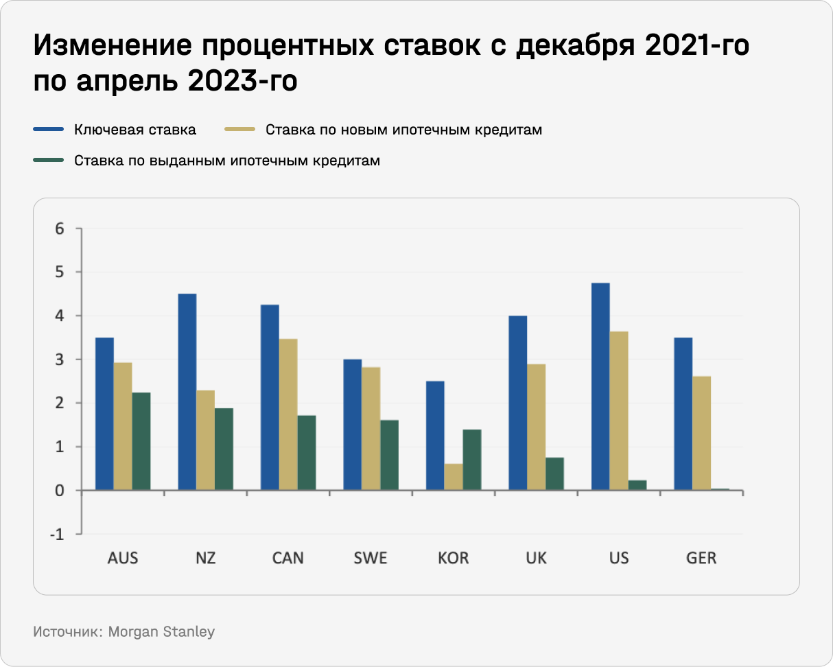 Изменение процентных ставок с декабря 2021-го по апрель 2023-го