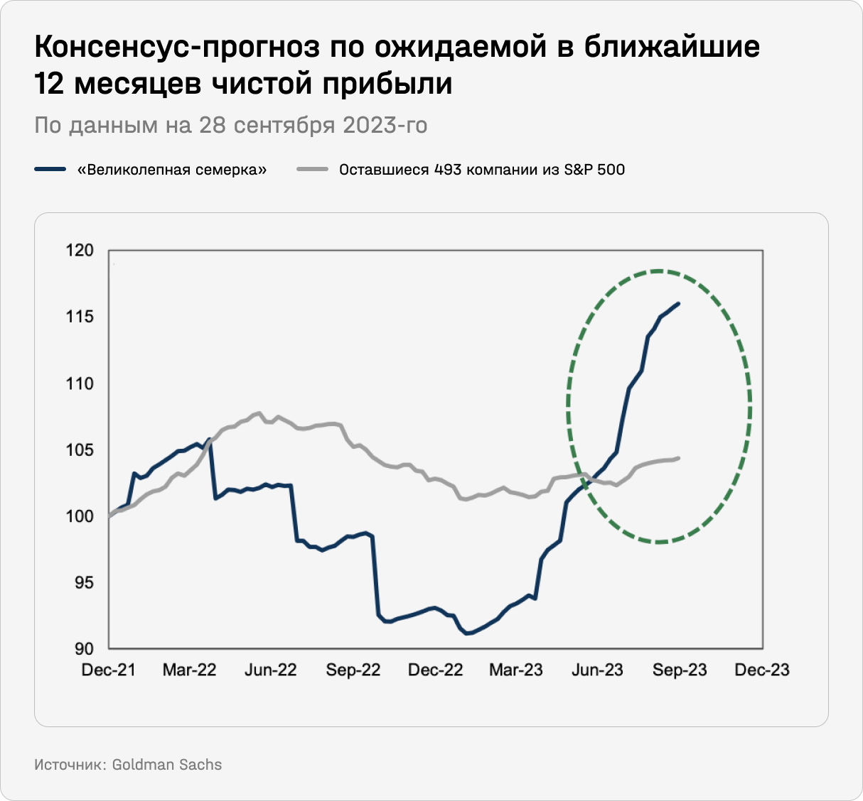 Консенсус-прогноз по ожидаемой в ближайшие 12 месяцев чистой прибыли