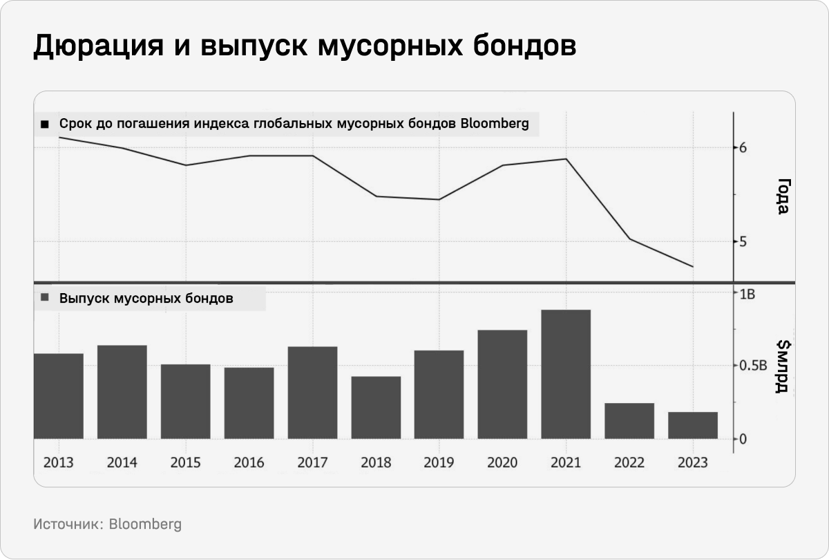 Дюрация и выпуск мусорных бондов