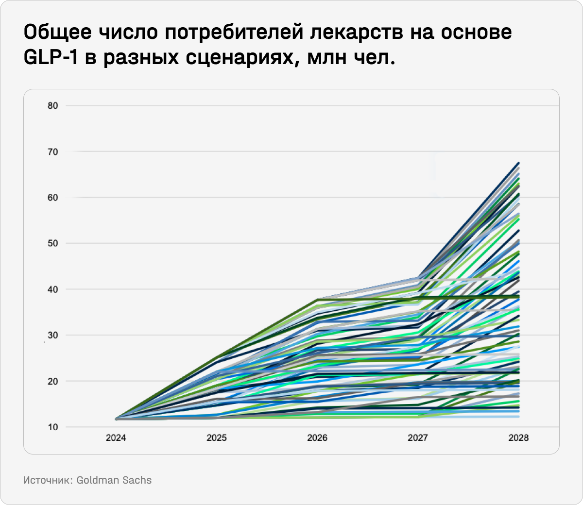 Общее число потребителей лекарств на основе GLP-1 в разных сценариях