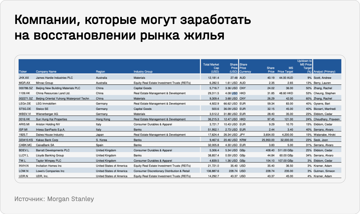 Компании, которые могут заработать на восстановлении рынка жилья