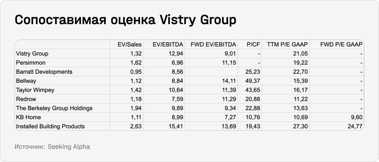 Сопоставимая оценка Vistry Group