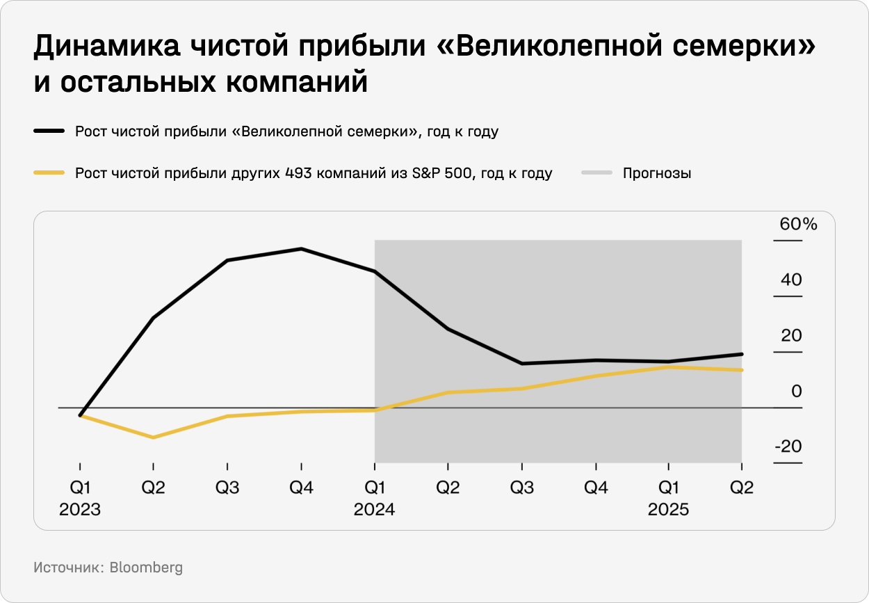 Динамика чистой прибыли Великолепной семерки и остальных компаний