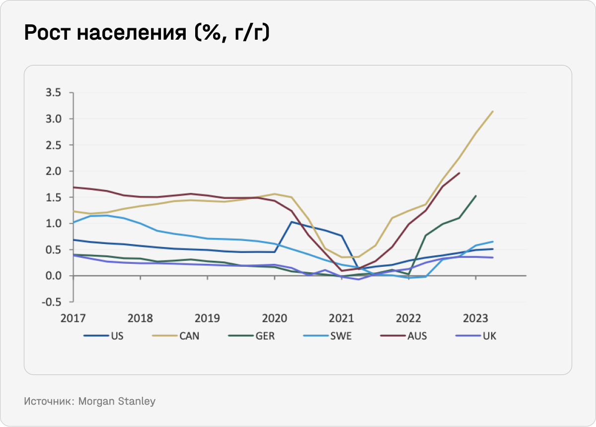 Рост населения