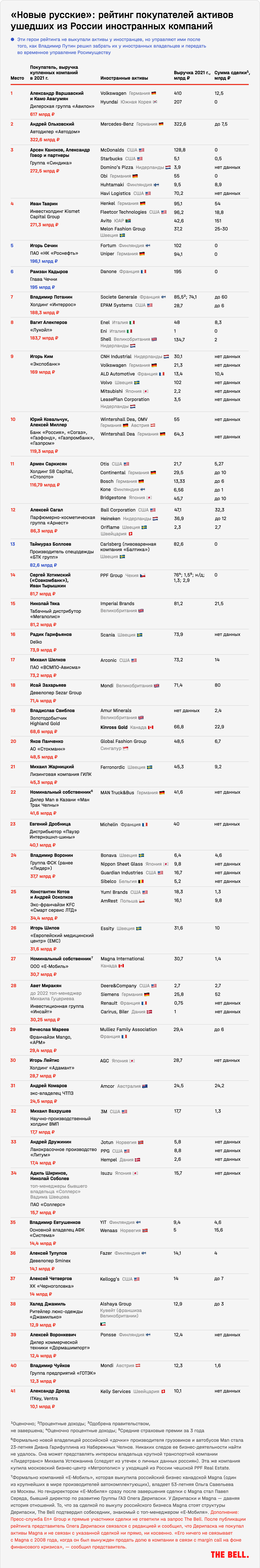 Новые русские. Рейтинг покупателей активов ушедших из России иностранных  компаний