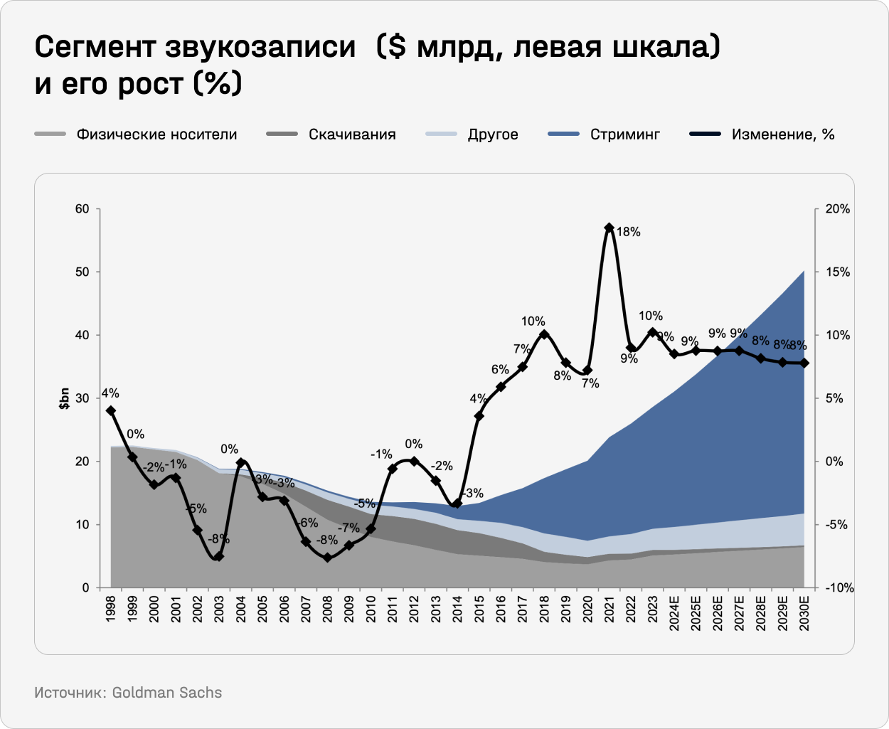 Сегмент звукозаписи ($ млрд, левая шкала) и его рост, %