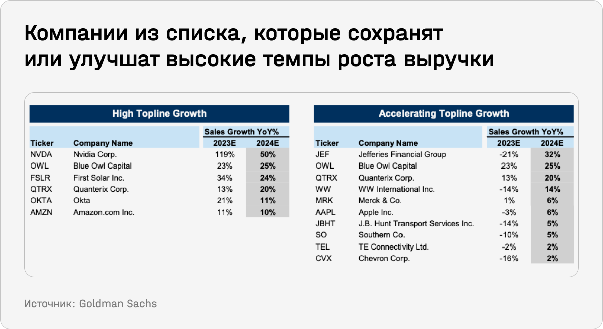 Компании из списка, которые сохранят или улучшат высокие темпы роста выручки