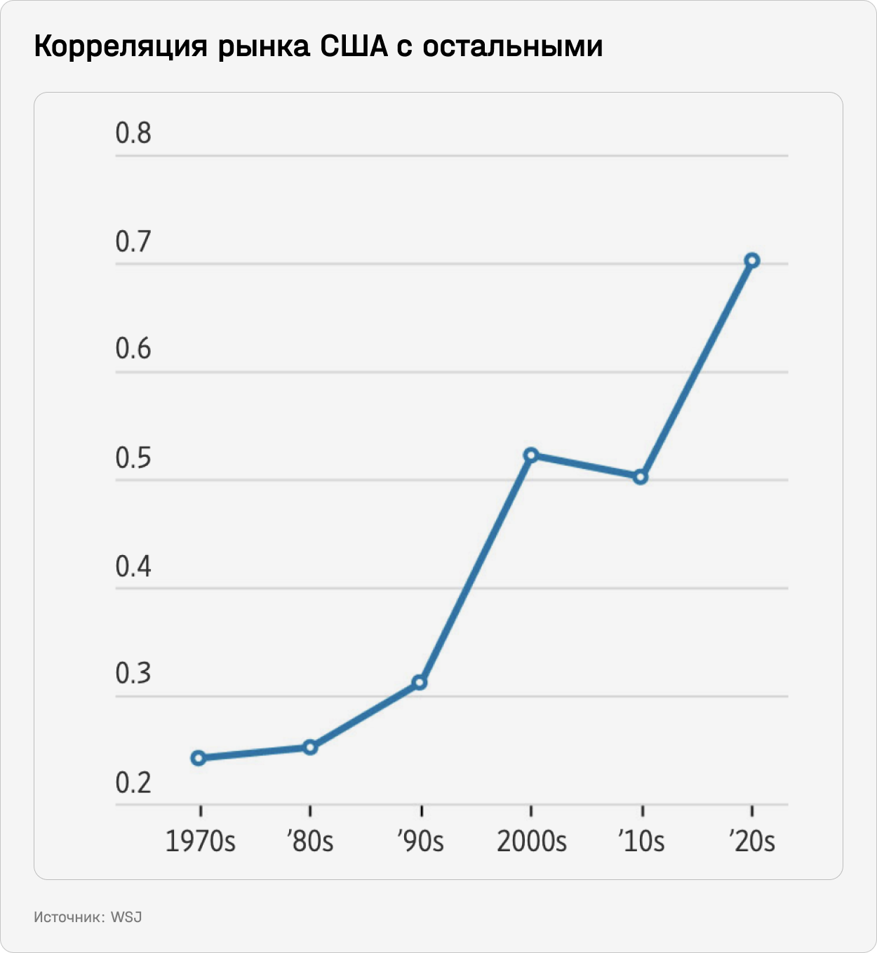 Корреляция рынка США с остальными