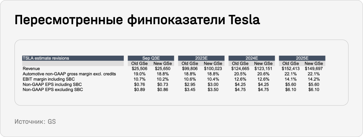 Пересмотренные финпоказатели Tesla