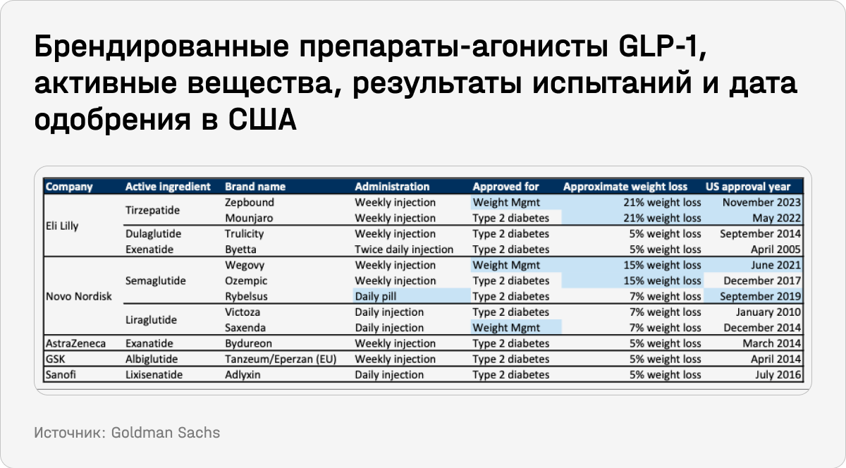 Брендированные препараты-агонисты GLP-1, активные вещества, результаты испытаний и дата одобрения в США