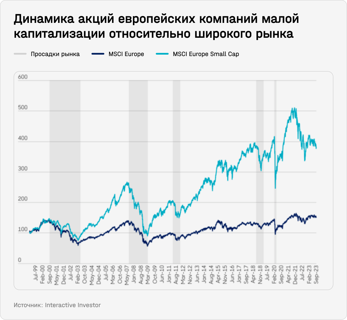 Динамика акций европейских компаний малой капитализации относительно широкого рынка