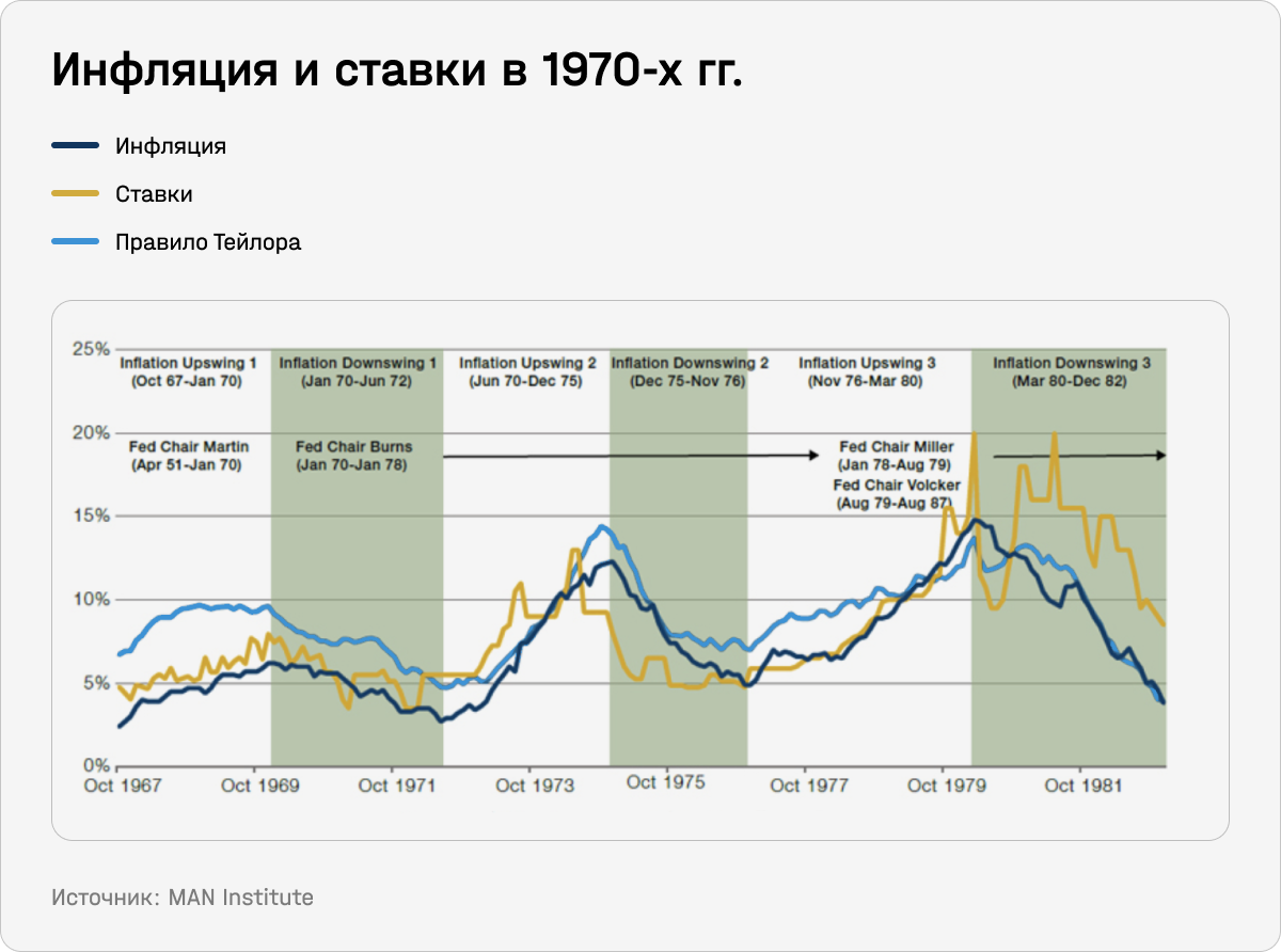 Инфляция и ставки в 1970-х годах