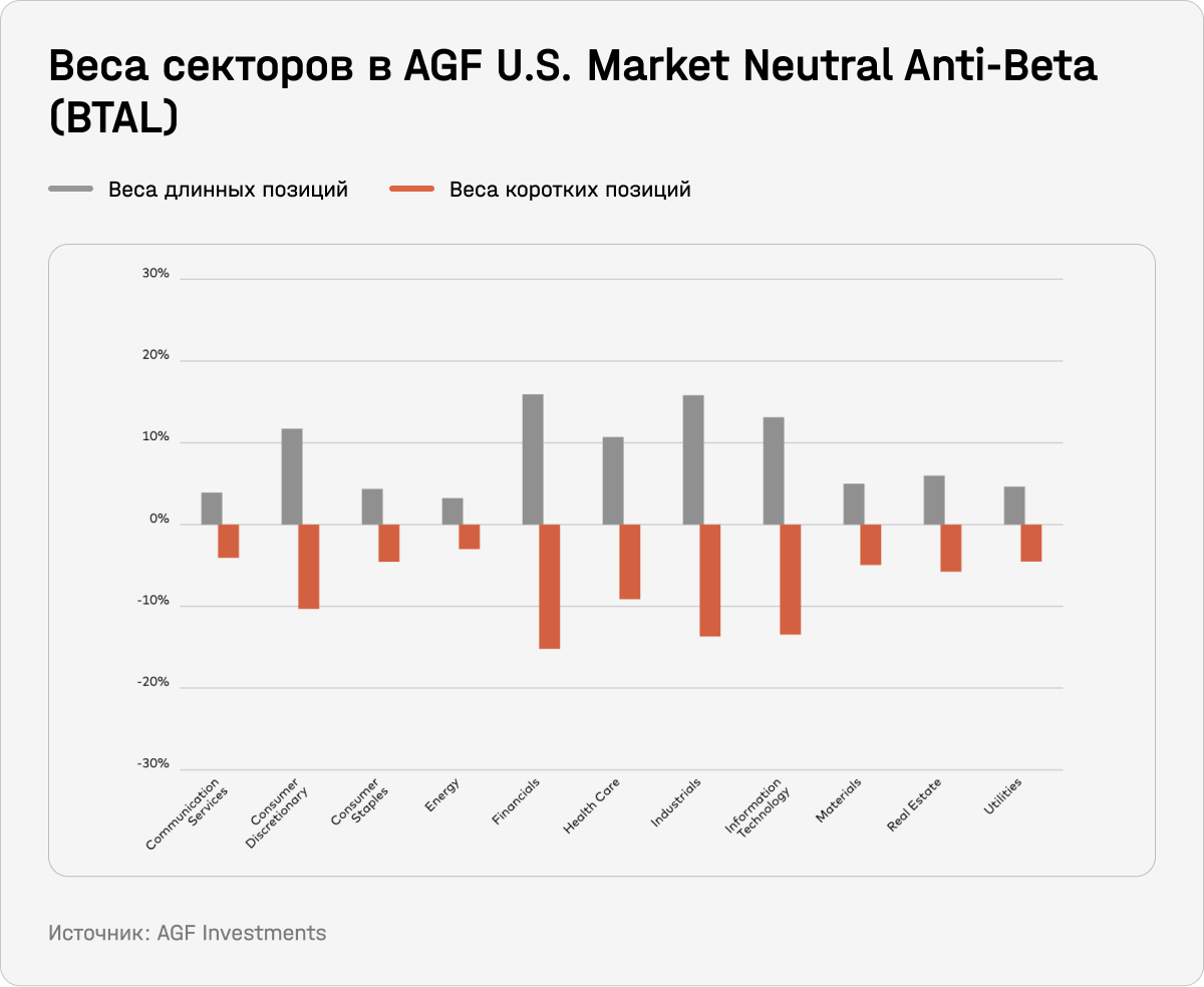 Веса секторов в AGF U.S. Market Neutral Anti-Beta (BTAL)