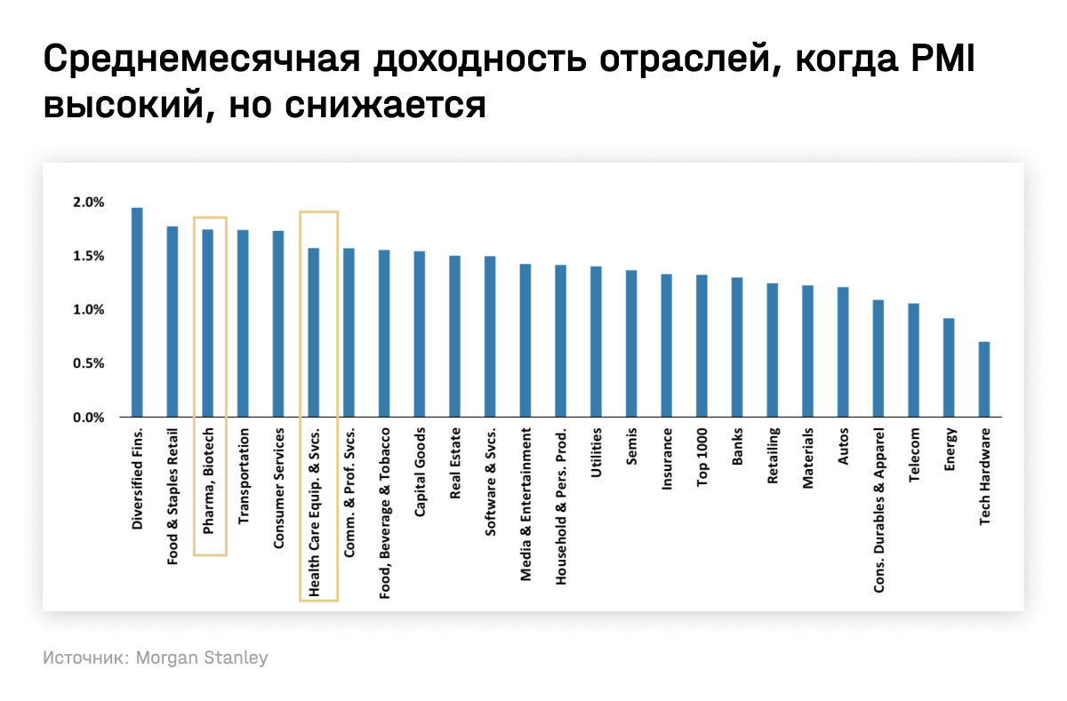 Среднемесячная доходность отраслей, когда PMI высокий, но снижается