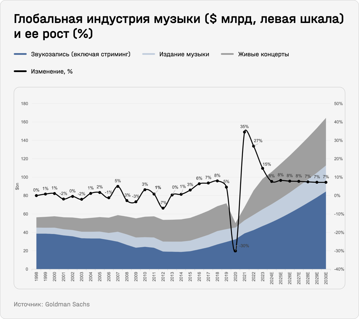 Глобальная индустрия музыки ($ млрд, левая шкала) и ее рост, %