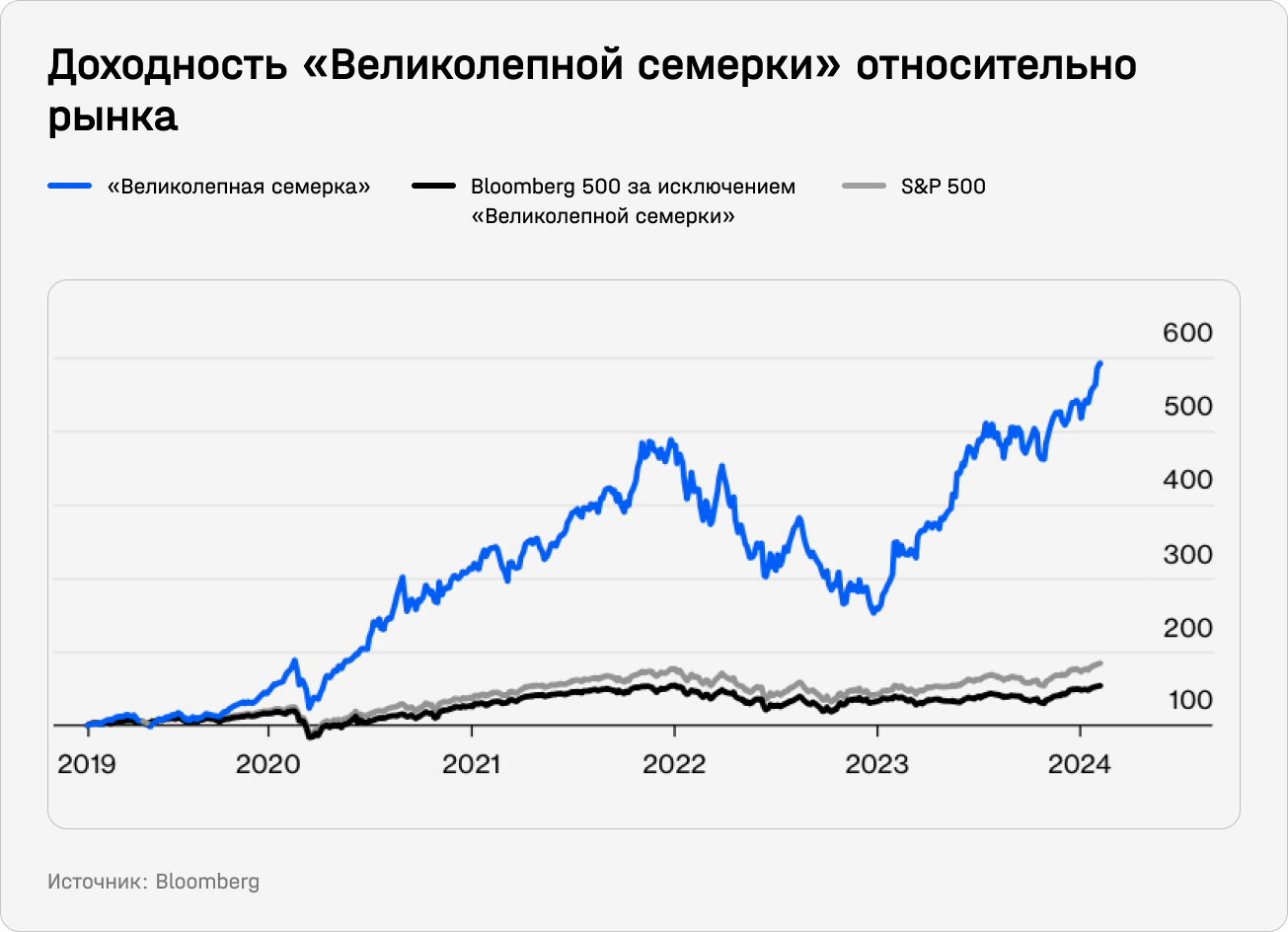 Доходность "Великолепной семерки" относительно рынка