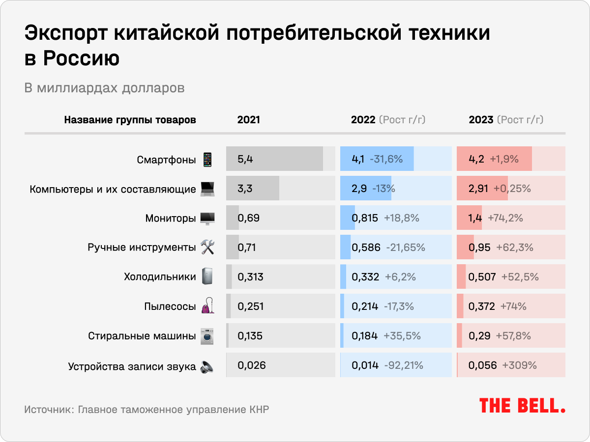 Сделано в Китае. Как Россия в обход санкций нарастила импорт гражданских и  военных китайских товаров