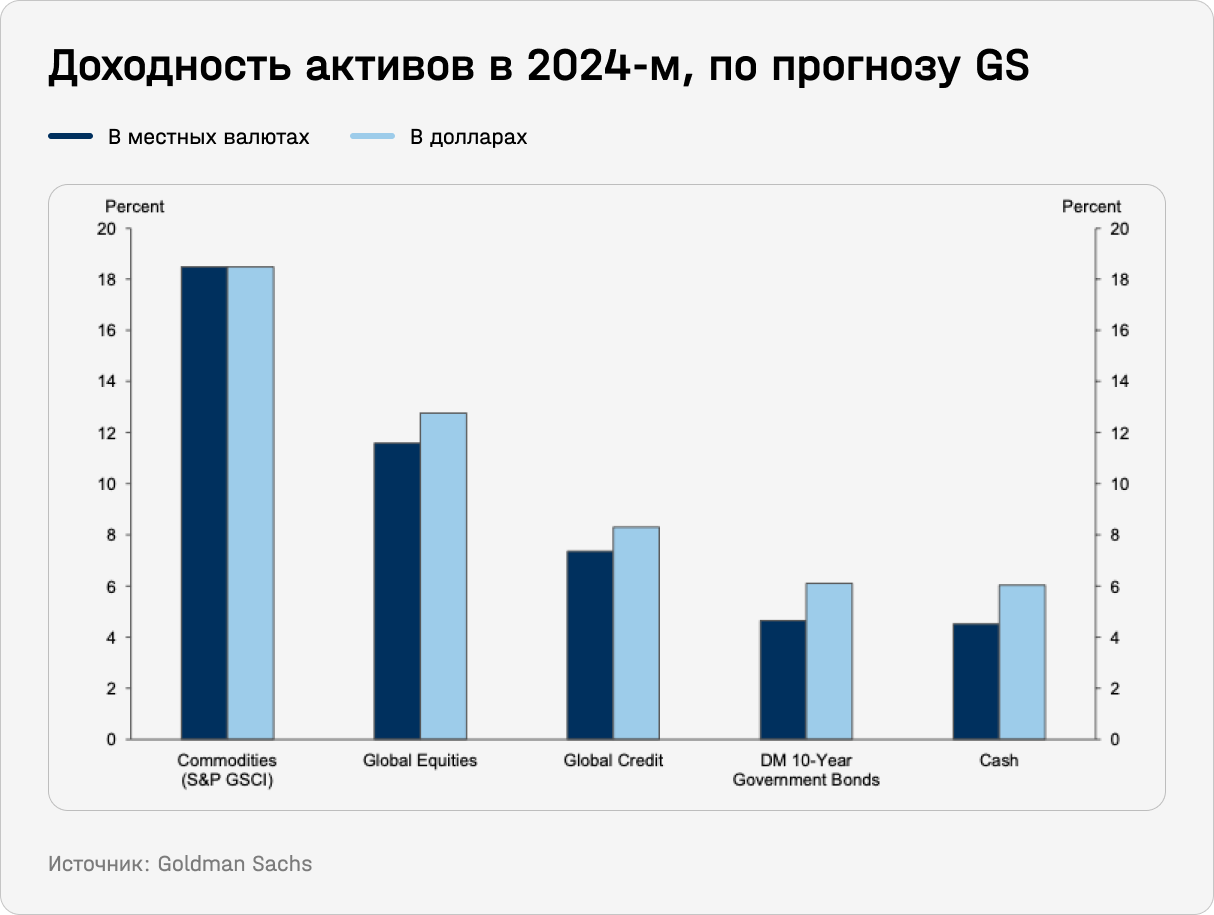 Доходность активов в 2024-м, по прогнозу GS