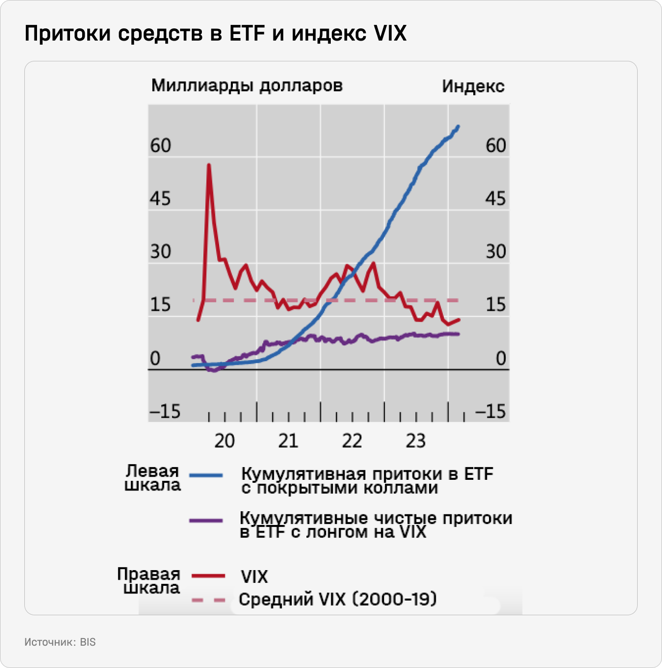 Притоки средств в ETF и индекс VIX