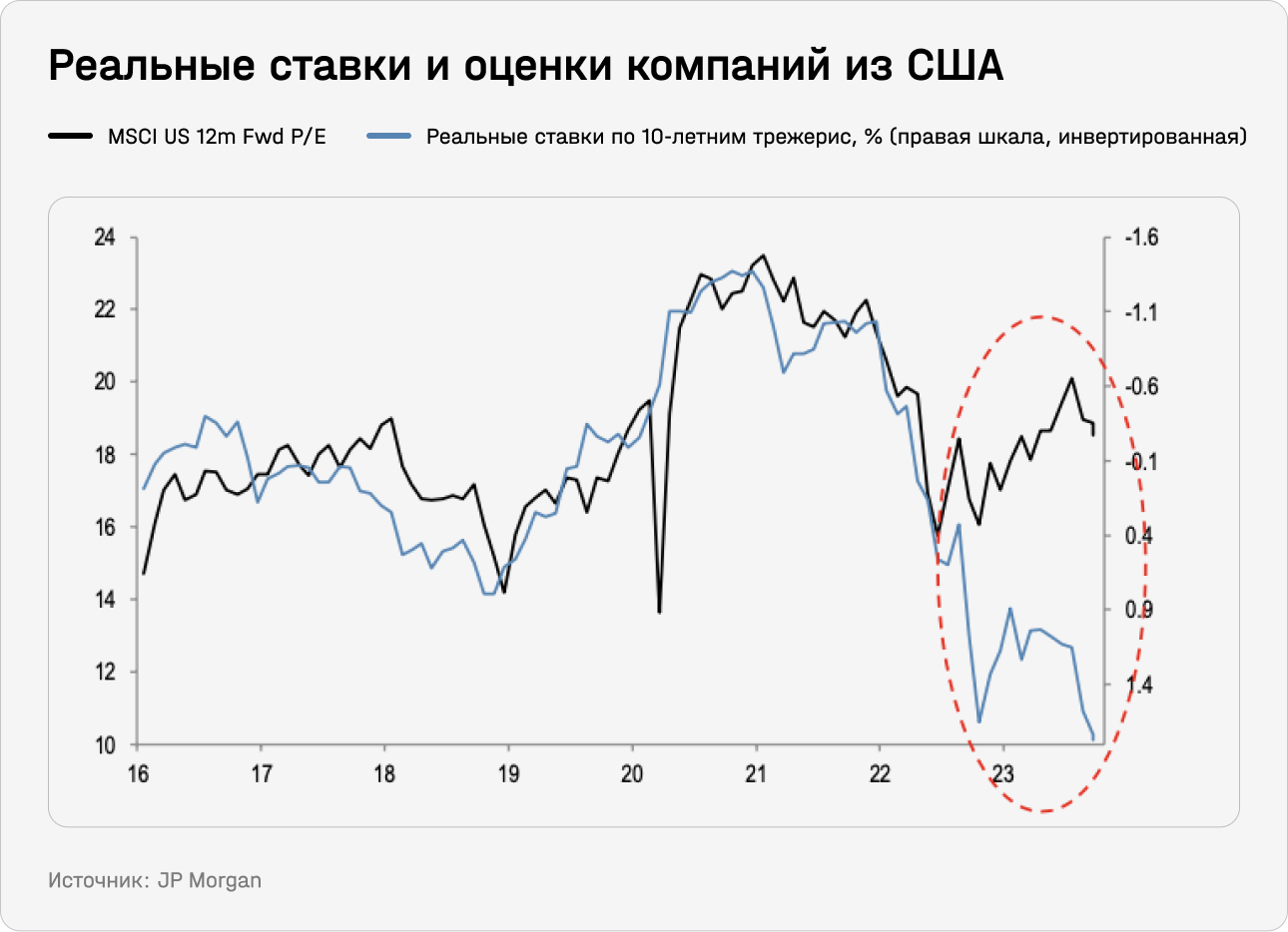 Реальные ставки и оценки компаний из США