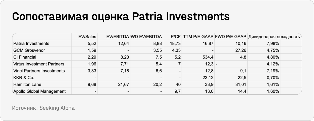 Сопоставимая оценка Patria Investments