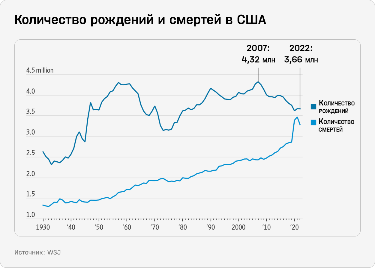 Количество рождений и смертей в США