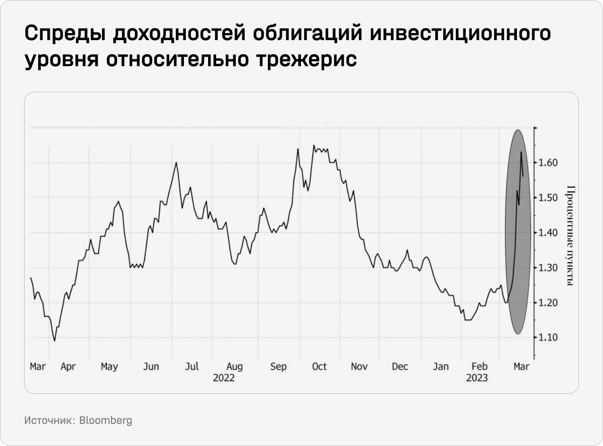 Спреды доходностей облигаций инвестиционного уровня относительно трежерис