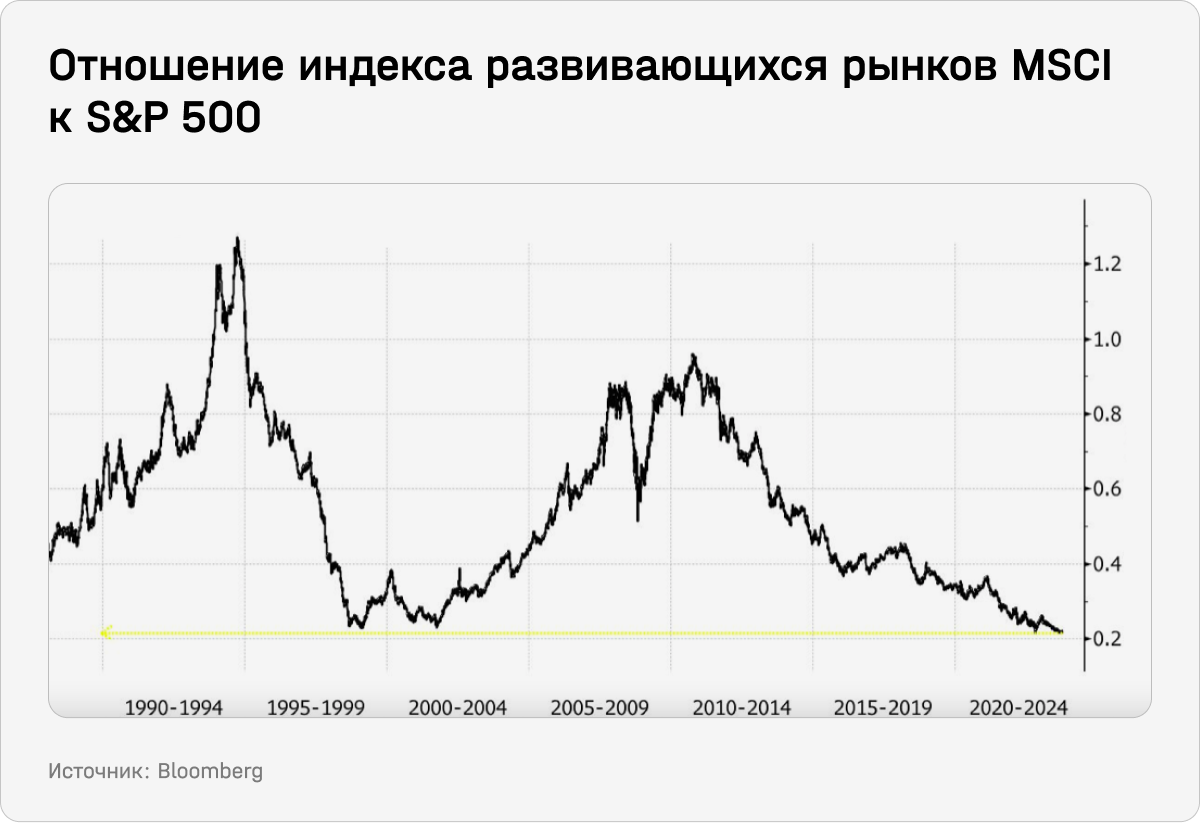 Отношение индекса развивающихся рынков MSCI к S&P 500