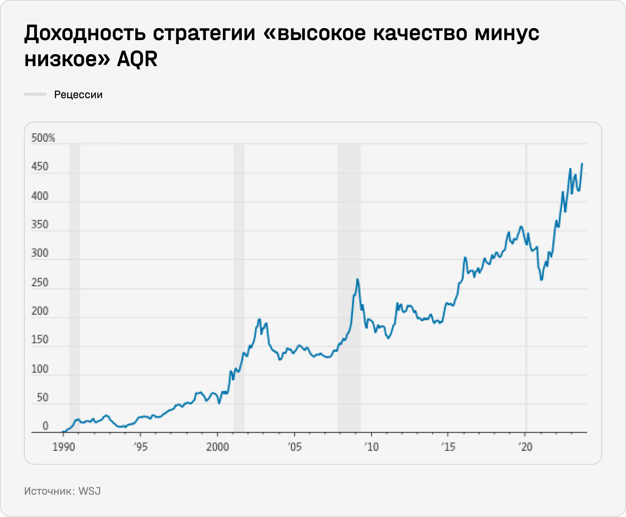 Доходные стратегии "высокое качество минус низкое" AQR