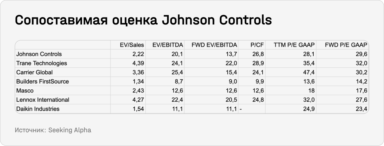 Сопоставимая оценка Johnson Controls