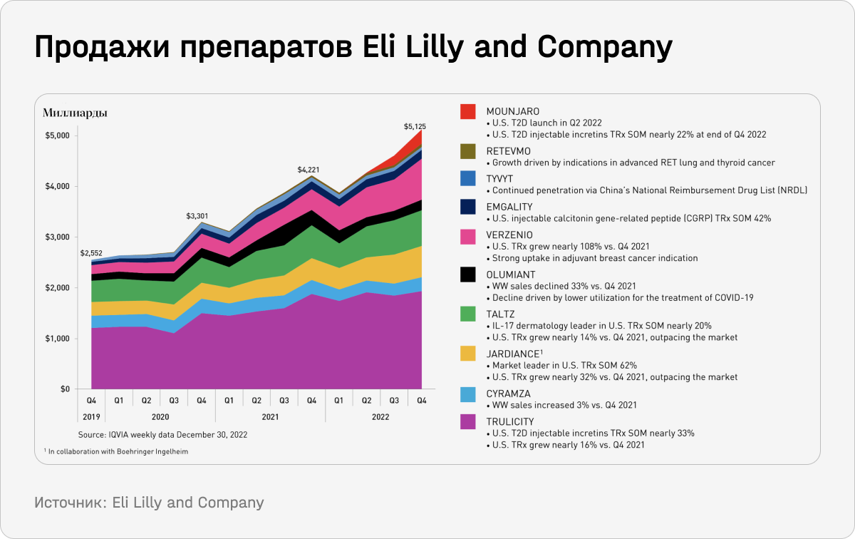 Продажи препаратов Eli Lilly and company