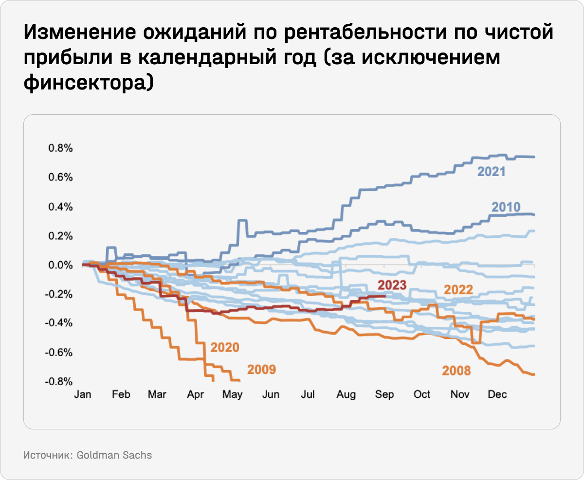 Изменение ожиданий по рентабельности по чистой прибыли в календарный год (за исключением финсектора)